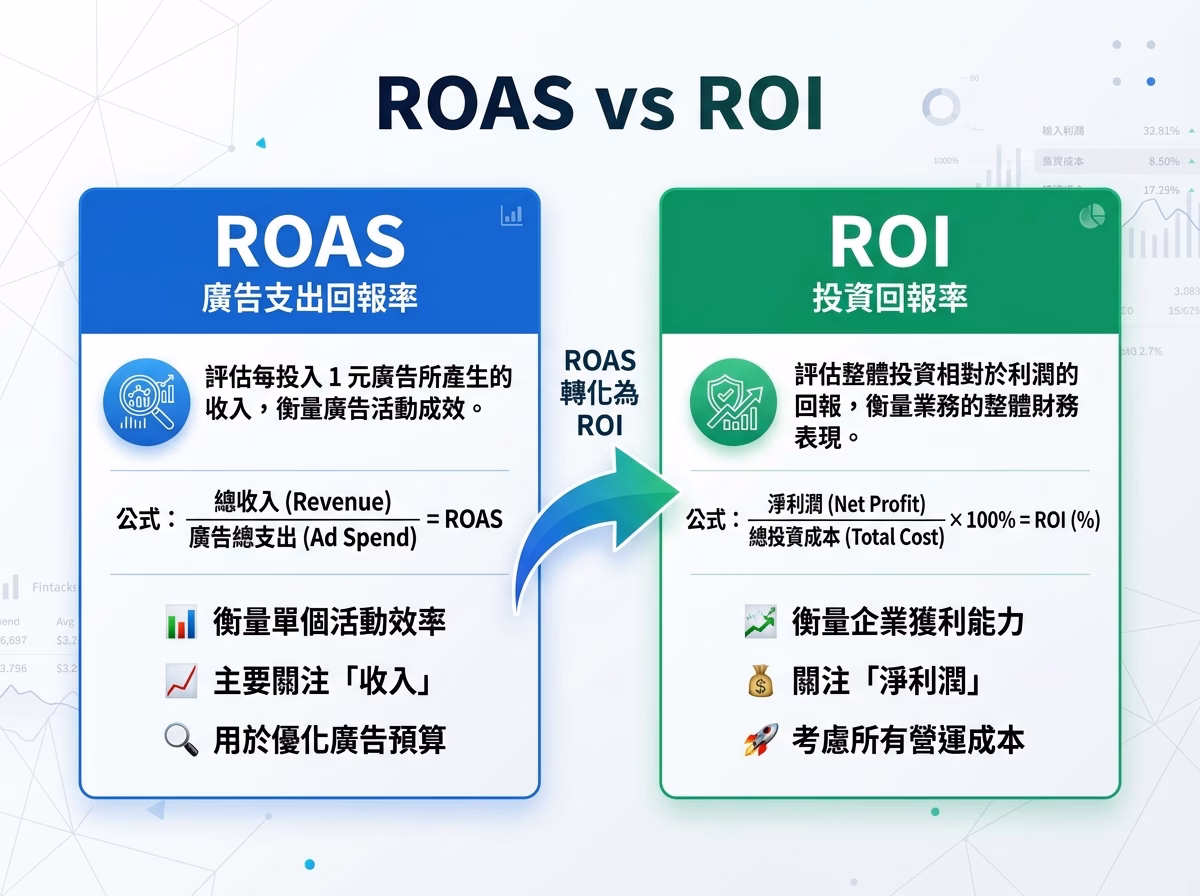 ROAS 與 ROI 差異對比圖解
