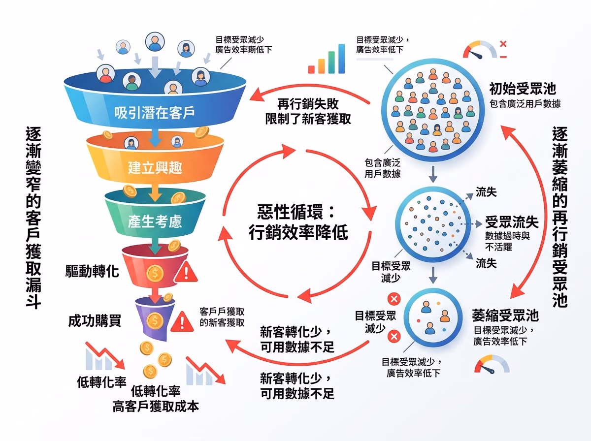 過度追求短期 ROAS 導致受眾縮小、業績萎縮的循環示意圖
